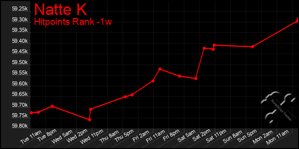 Last 7 Days Graph of Natte K