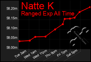 Total Graph of Natte K