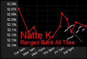 Total Graph of Natte K