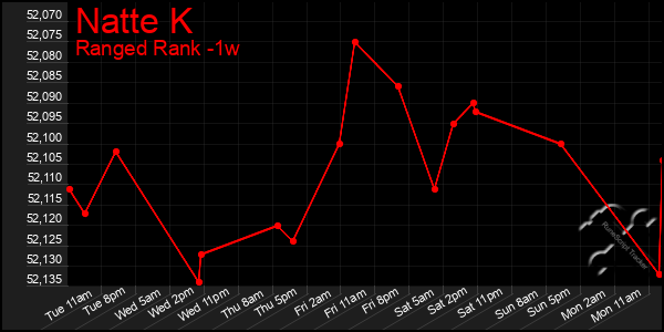 Last 7 Days Graph of Natte K