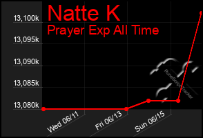 Total Graph of Natte K