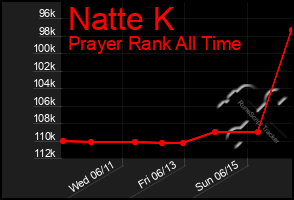 Total Graph of Natte K
