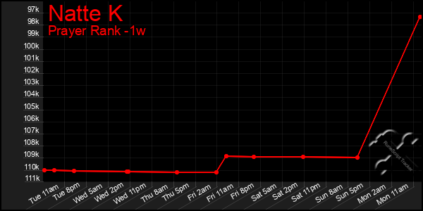 Last 7 Days Graph of Natte K