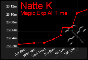 Total Graph of Natte K