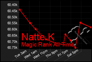 Total Graph of Natte K
