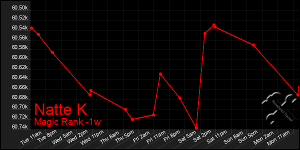 Last 7 Days Graph of Natte K