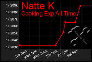 Total Graph of Natte K