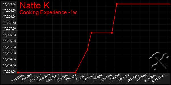 Last 7 Days Graph of Natte K