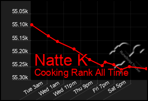 Total Graph of Natte K