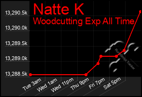 Total Graph of Natte K