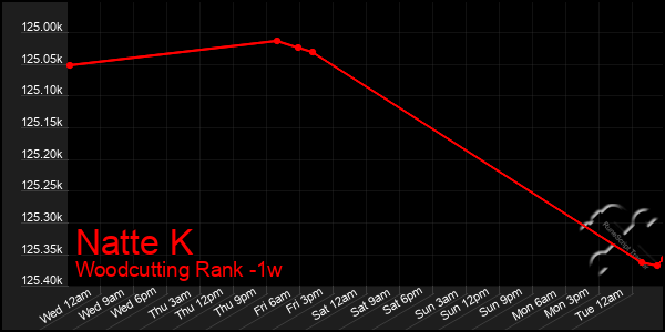 Last 7 Days Graph of Natte K