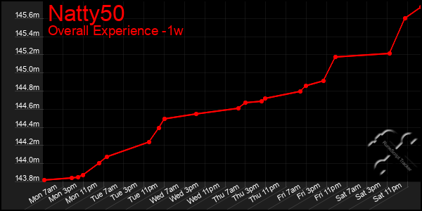 1 Week Graph of Natty50