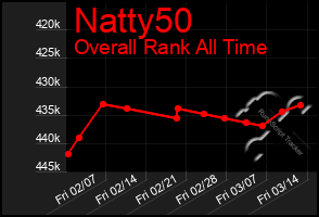 Total Graph of Natty50