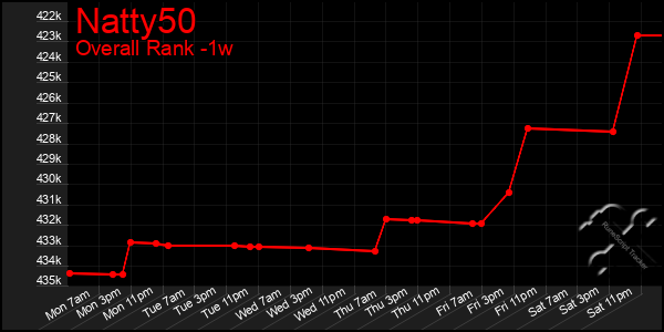 Last 7 Days Graph of Natty50