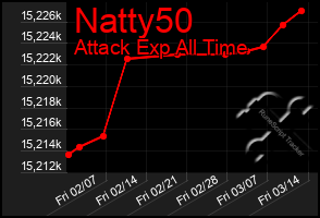 Total Graph of Natty50