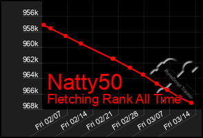 Total Graph of Natty50