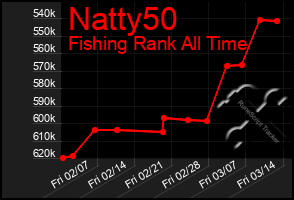 Total Graph of Natty50