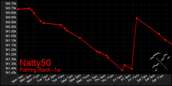 Last 7 Days Graph of Natty50