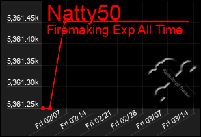 Total Graph of Natty50