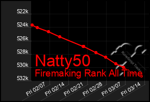 Total Graph of Natty50