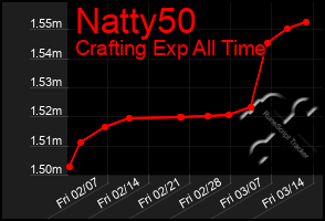 Total Graph of Natty50