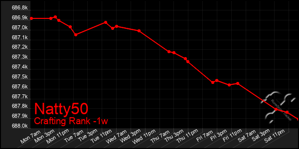 Last 7 Days Graph of Natty50