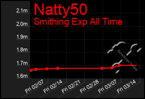 Total Graph of Natty50