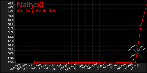 Last 7 Days Graph of Natty50