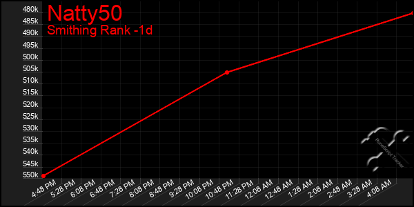 Last 24 Hours Graph of Natty50