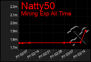 Total Graph of Natty50