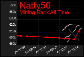 Total Graph of Natty50