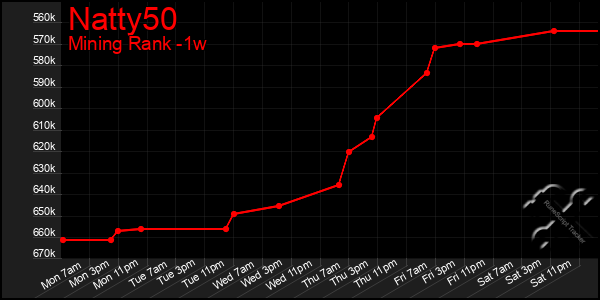 Last 7 Days Graph of Natty50