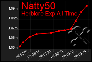 Total Graph of Natty50