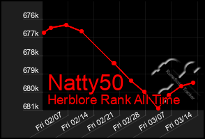 Total Graph of Natty50