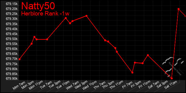 Last 7 Days Graph of Natty50