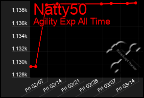 Total Graph of Natty50