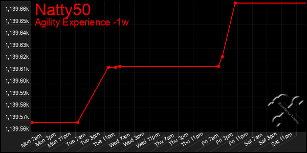 Last 7 Days Graph of Natty50