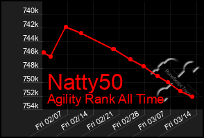 Total Graph of Natty50