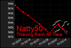 Total Graph of Natty50