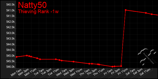 Last 7 Days Graph of Natty50