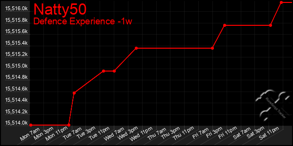 Last 7 Days Graph of Natty50