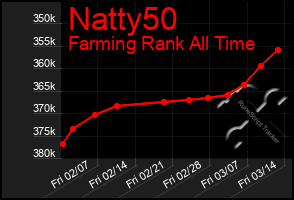 Total Graph of Natty50