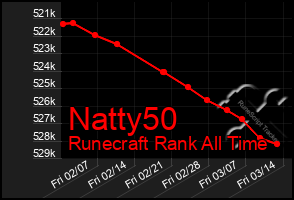 Total Graph of Natty50