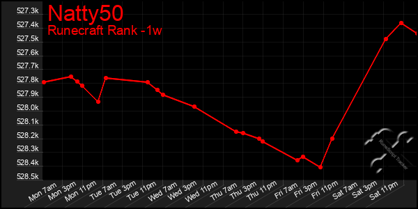 Last 7 Days Graph of Natty50