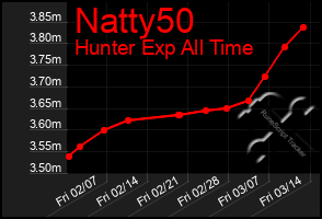 Total Graph of Natty50