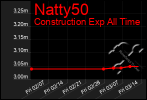 Total Graph of Natty50