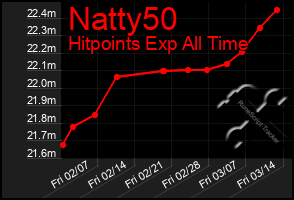 Total Graph of Natty50