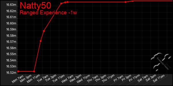 Last 7 Days Graph of Natty50