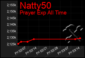 Total Graph of Natty50