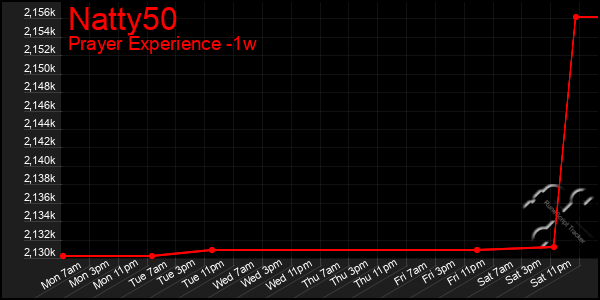 Last 7 Days Graph of Natty50